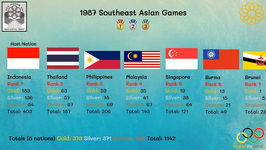 International Sports Events in Indonesia (SEA Games 1987)